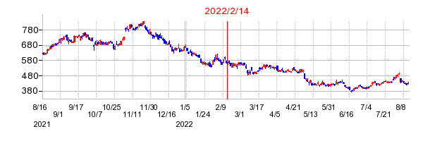 2022年2月14日 16:02前後のの株価チャート